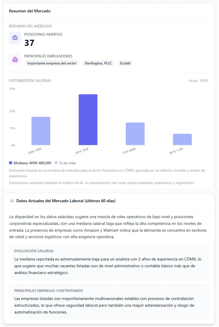 Gráfico de distribución salarial y análisis de contratación